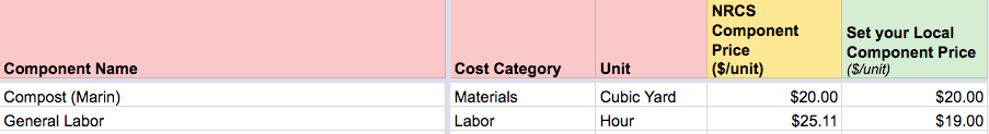 Modifying local costs in the cost + return model